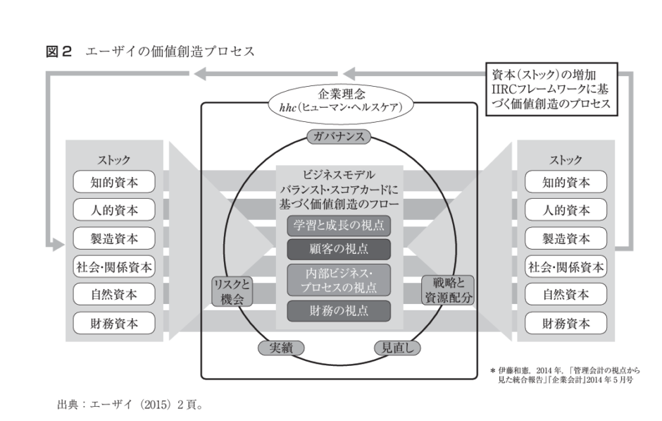 統合報告書とは何か?エーザイの事例を元に企業価値を高める統合報告書の戦略的な作り方を解説します - サステナビジョンズラボ